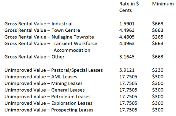 Rate Charges 2017/2018