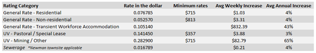 Rates Differential Summary