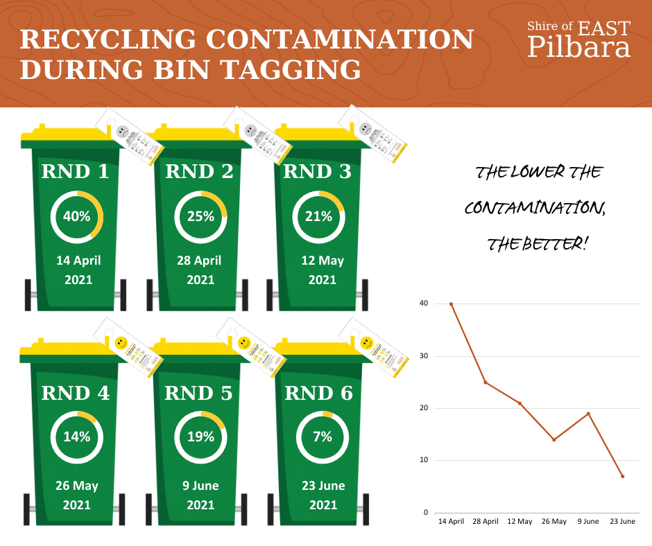 Recycling contamination during bin tagging
