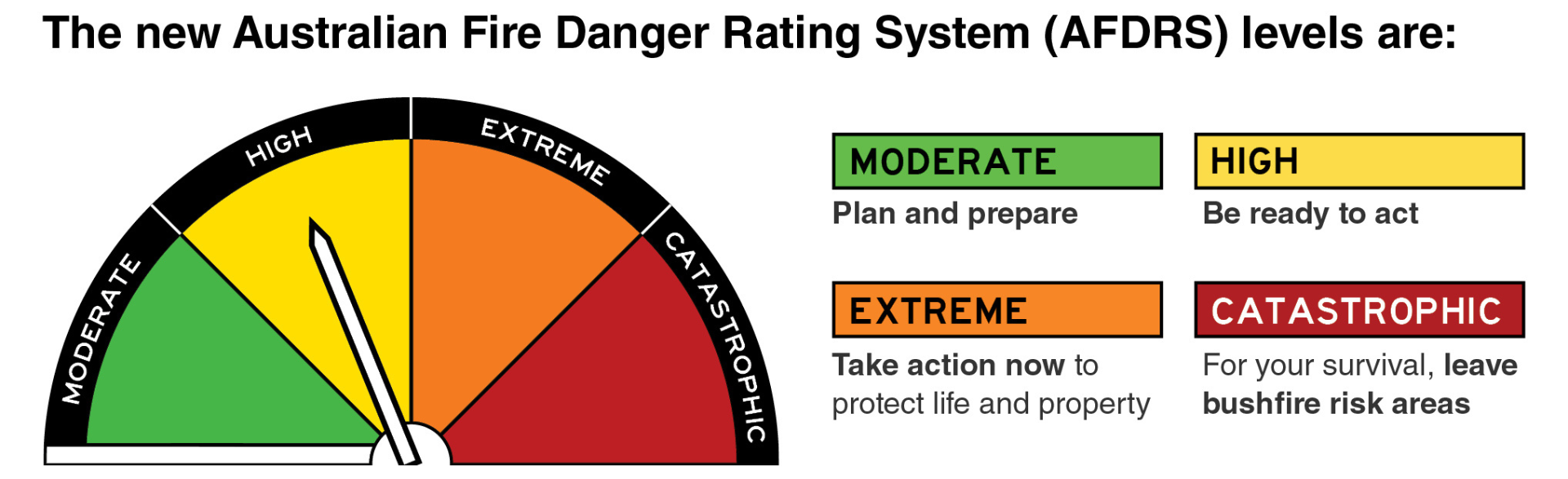 Picture: Fire Danger Rating System changes